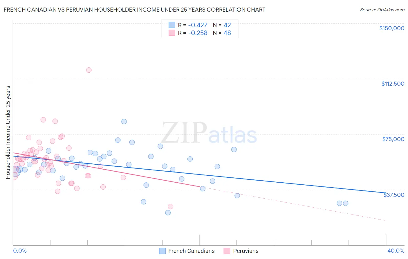French Canadian vs Peruvian Householder Income Under 25 years