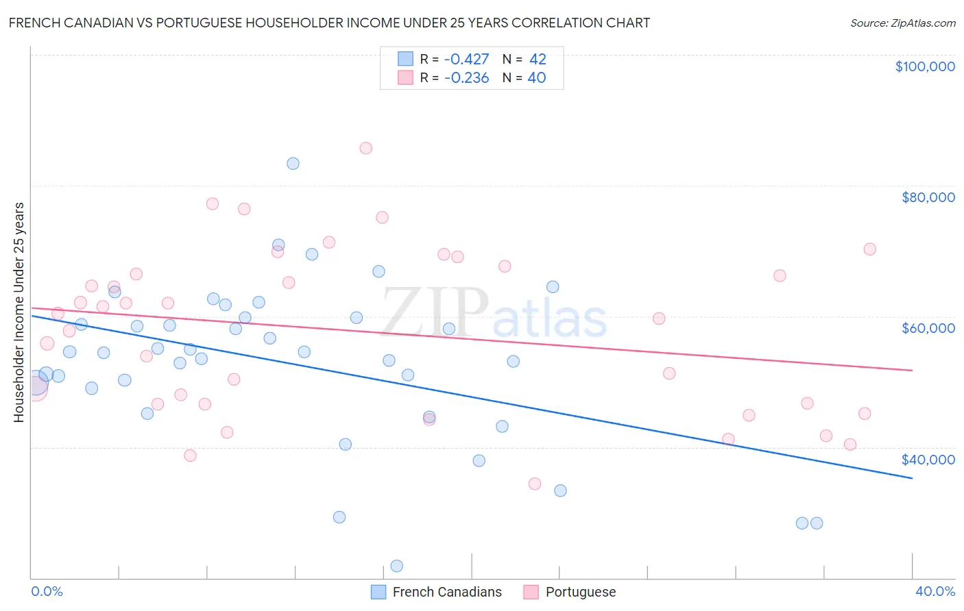 French Canadian vs Portuguese Householder Income Under 25 years