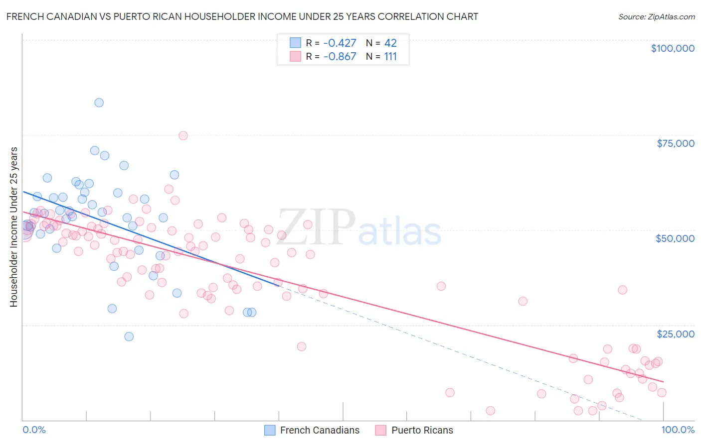 French Canadian vs Puerto Rican Householder Income Under 25 years