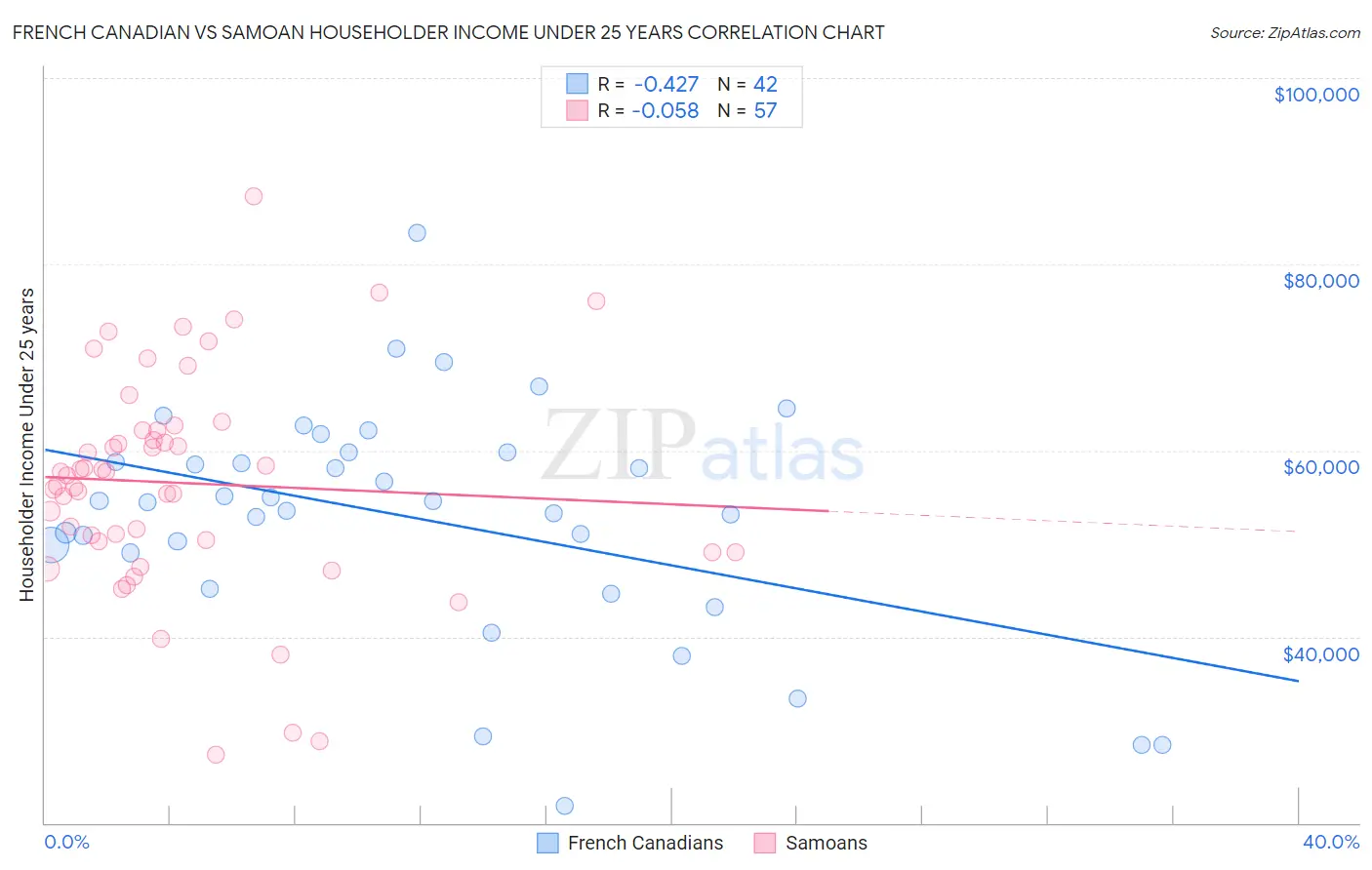 French Canadian vs Samoan Householder Income Under 25 years