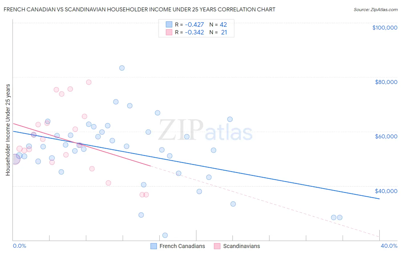 French Canadian vs Scandinavian Householder Income Under 25 years