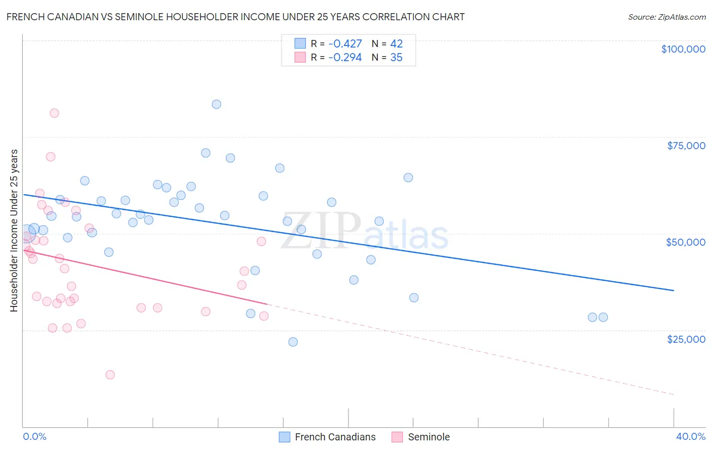 French Canadian vs Seminole Householder Income Under 25 years