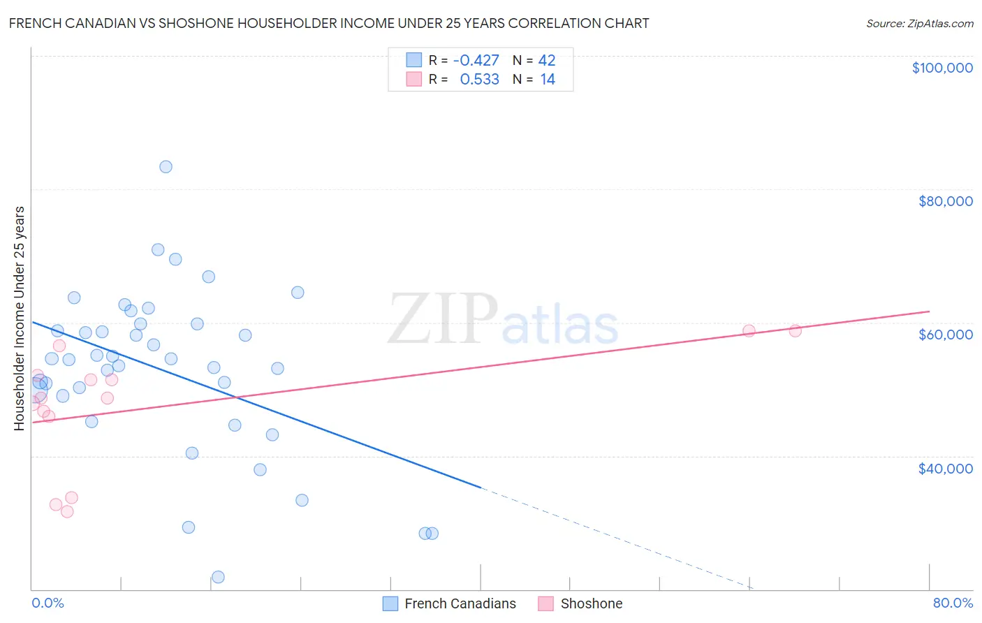 French Canadian vs Shoshone Householder Income Under 25 years