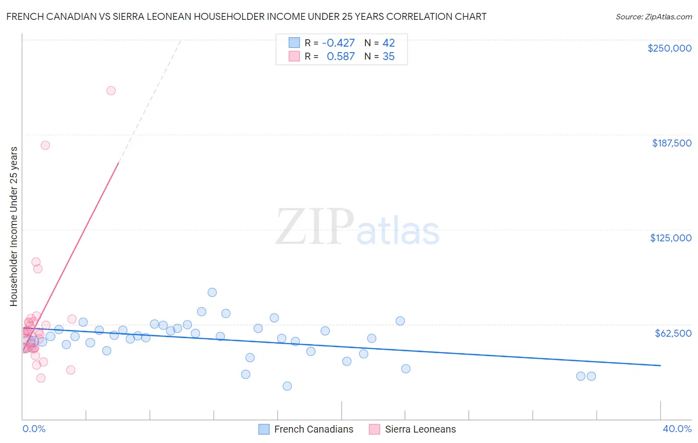 French Canadian vs Sierra Leonean Householder Income Under 25 years