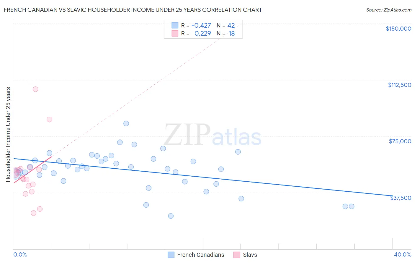 French Canadian vs Slavic Householder Income Under 25 years