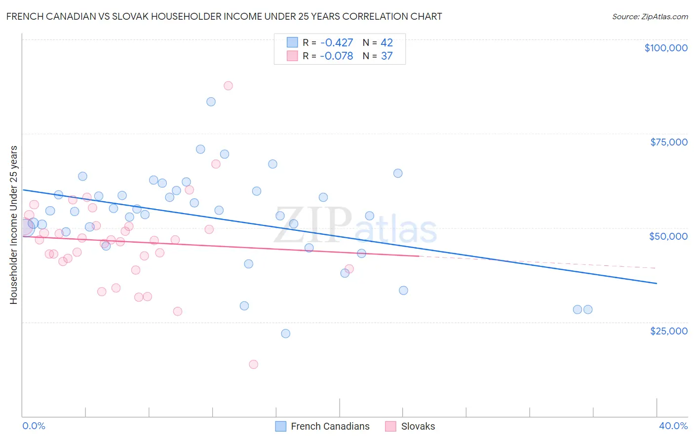 French Canadian vs Slovak Householder Income Under 25 years