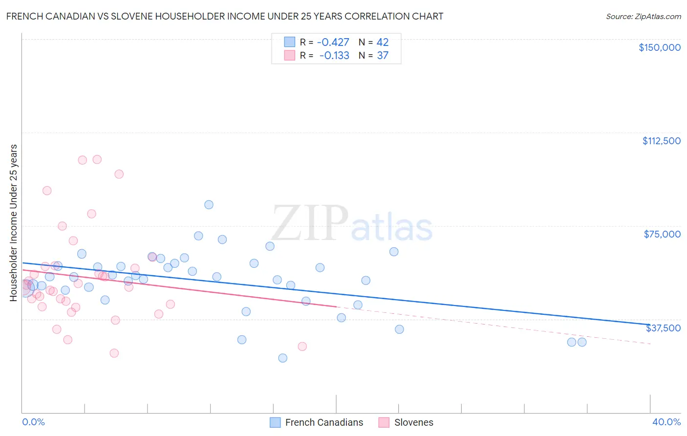 French Canadian vs Slovene Householder Income Under 25 years