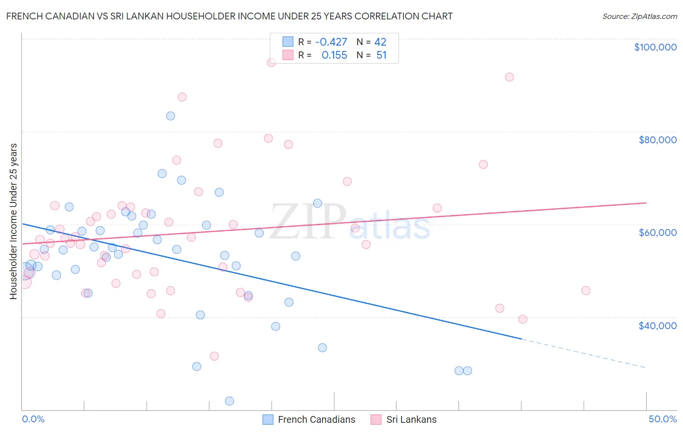 French Canadian vs Sri Lankan Householder Income Under 25 years