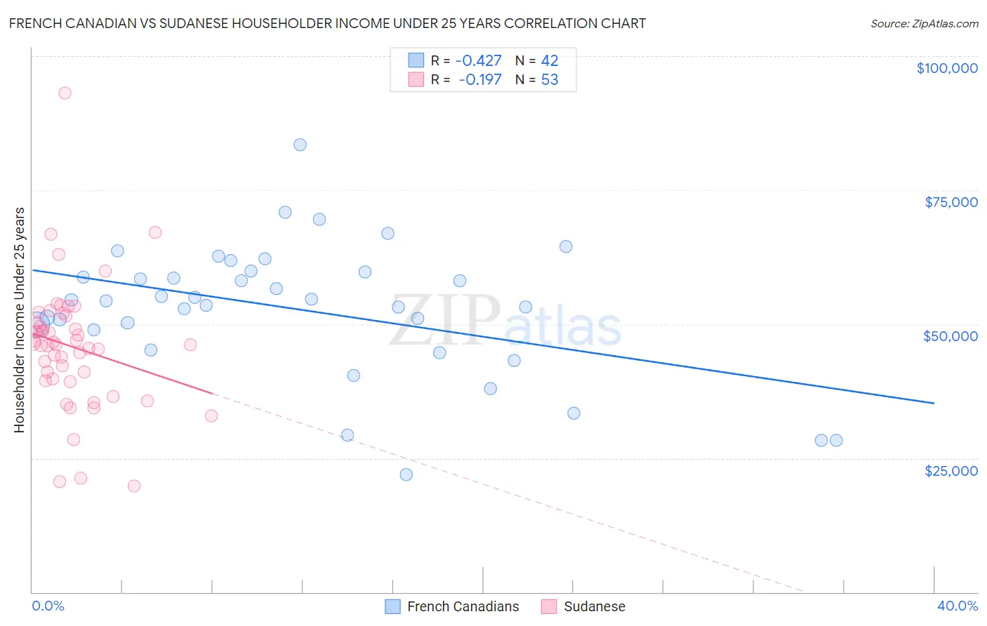 French Canadian vs Sudanese Householder Income Under 25 years