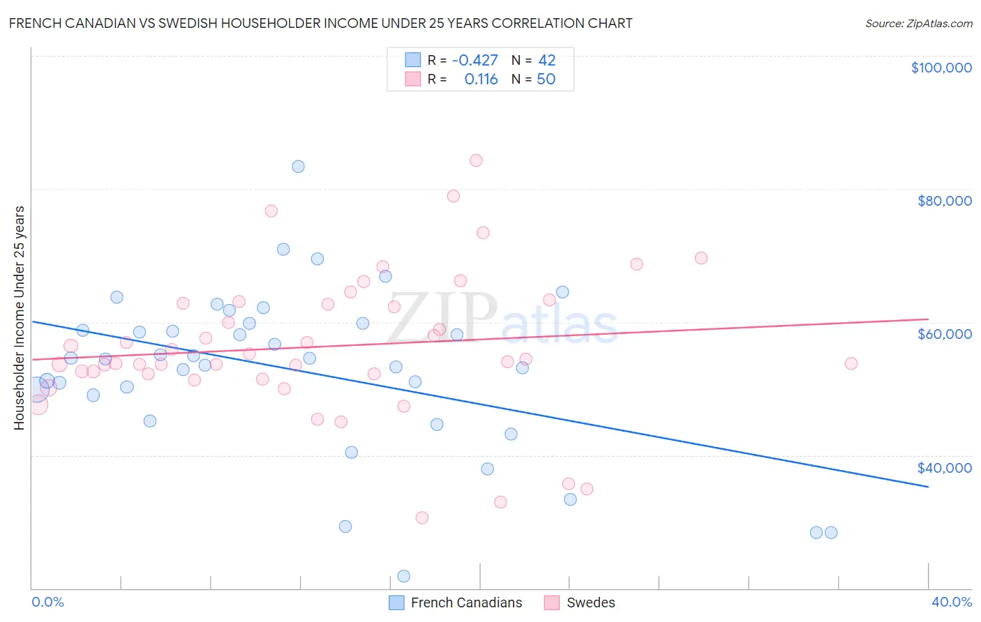 French Canadian vs Swedish Householder Income Under 25 years