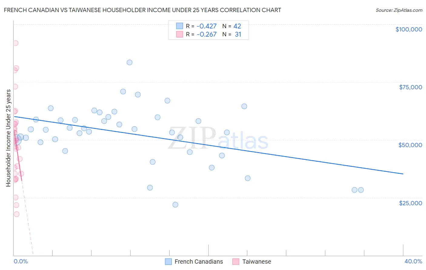 French Canadian vs Taiwanese Householder Income Under 25 years