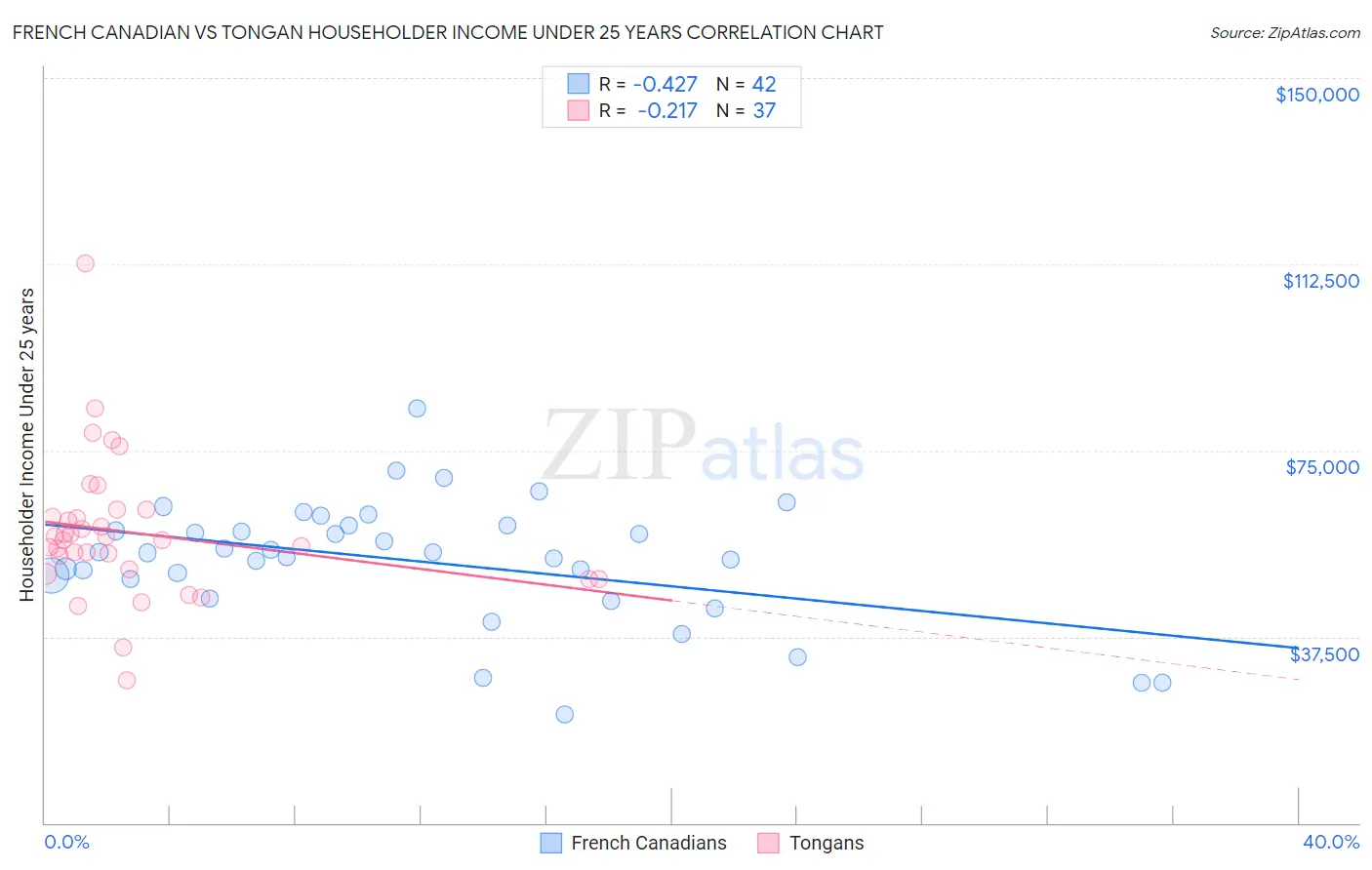 French Canadian vs Tongan Householder Income Under 25 years