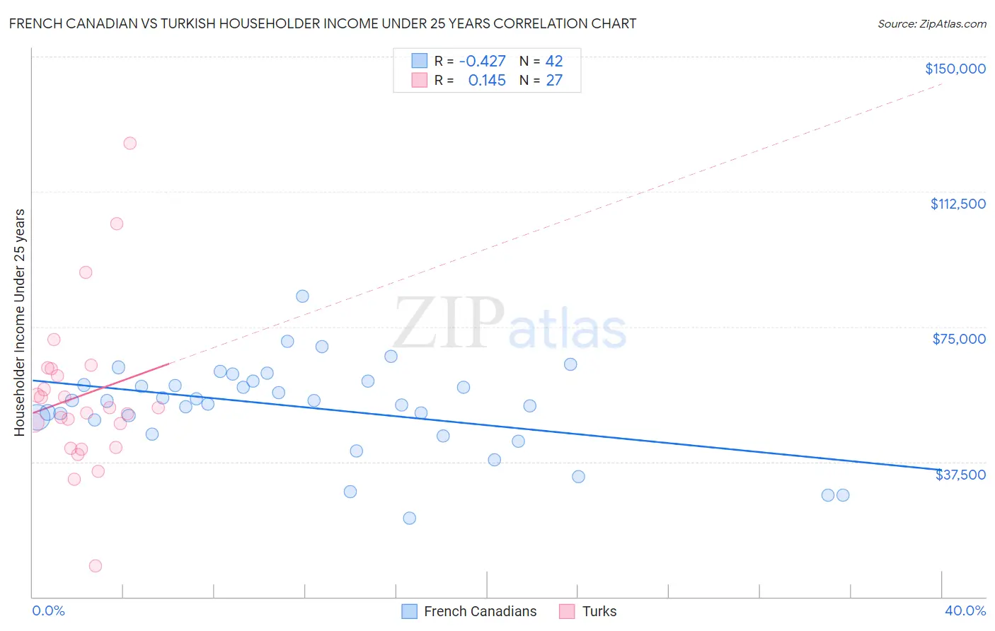 French Canadian vs Turkish Householder Income Under 25 years