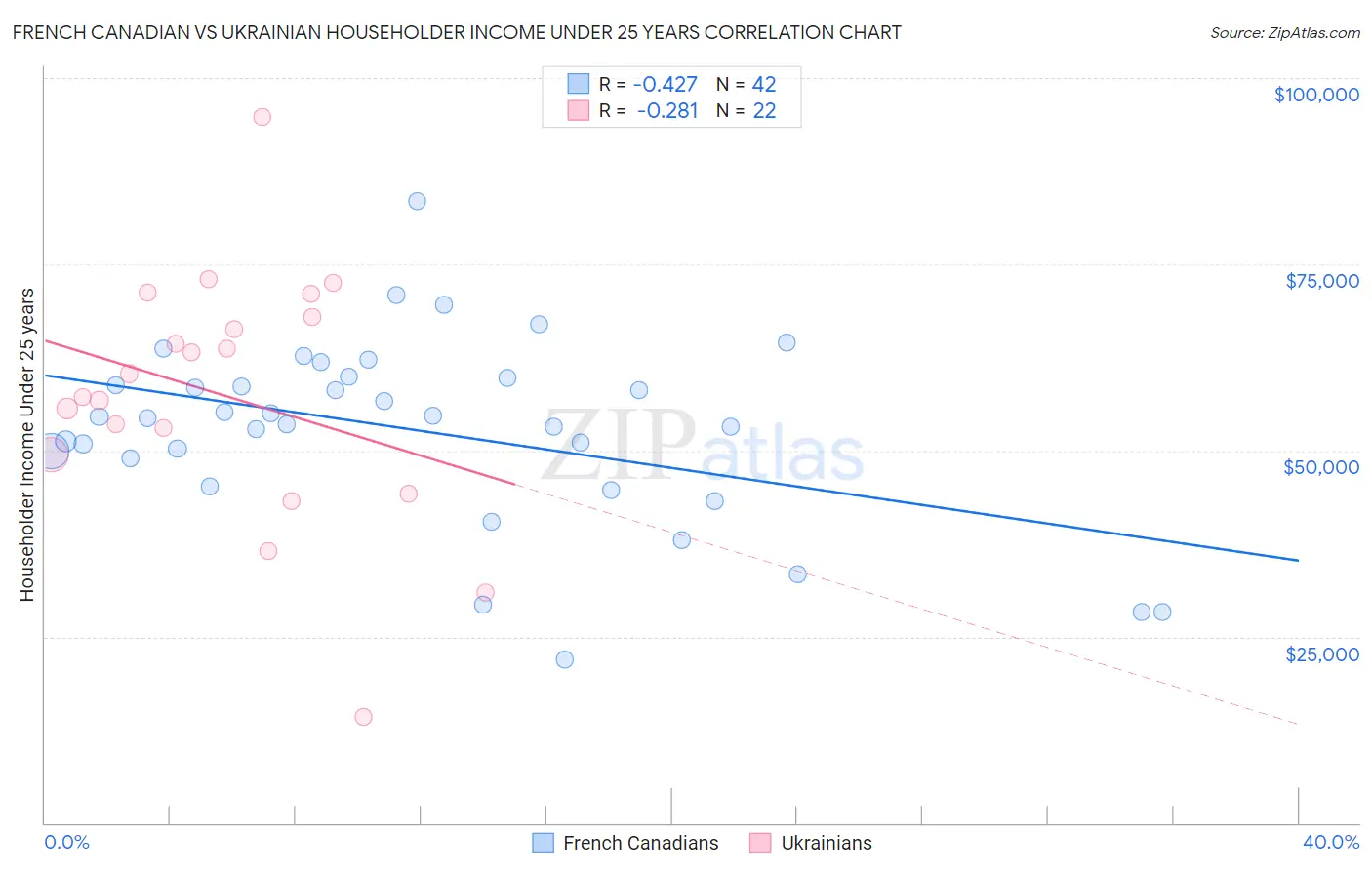 French Canadian vs Ukrainian Householder Income Under 25 years
