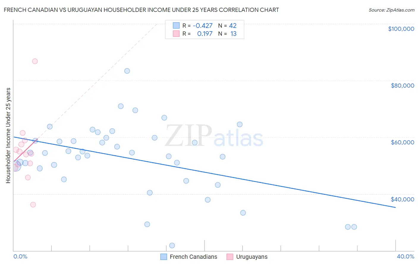 French Canadian vs Uruguayan Householder Income Under 25 years