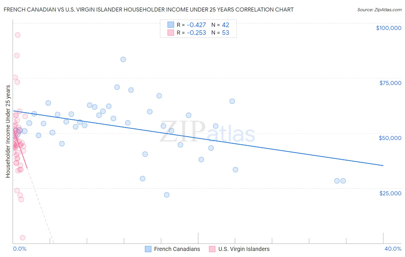 French Canadian vs U.S. Virgin Islander Householder Income Under 25 years