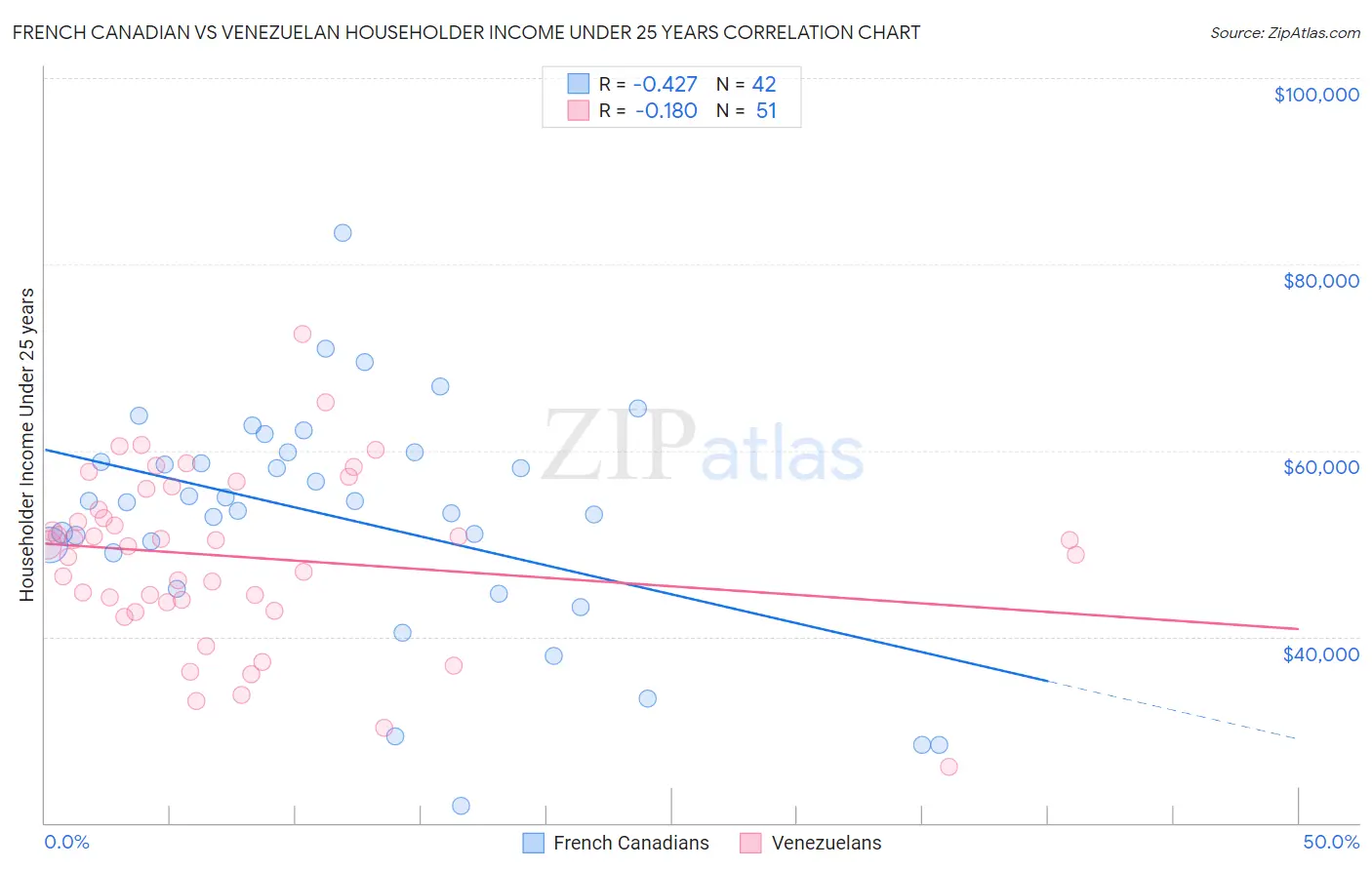 French Canadian vs Venezuelan Householder Income Under 25 years