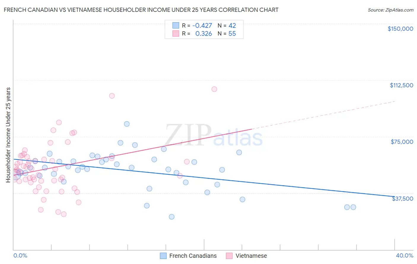 French Canadian vs Vietnamese Householder Income Under 25 years