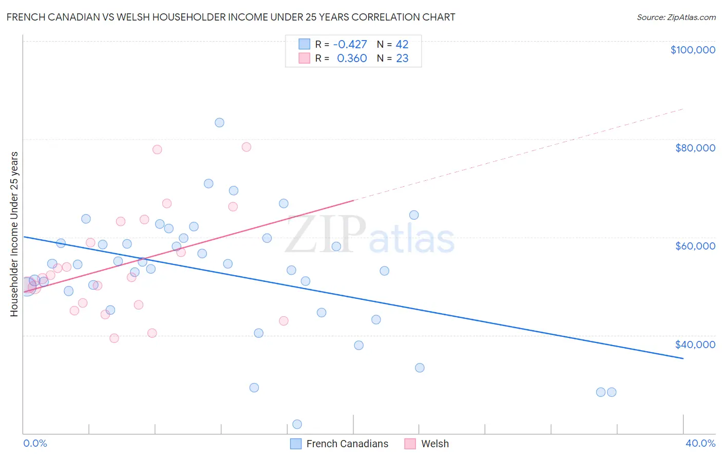 French Canadian vs Welsh Householder Income Under 25 years