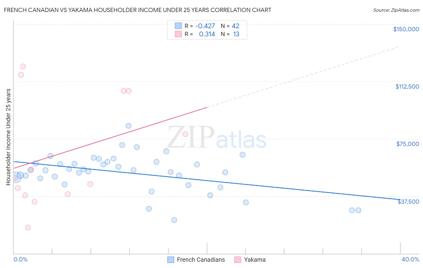 French Canadian vs Yakama Householder Income Under 25 years