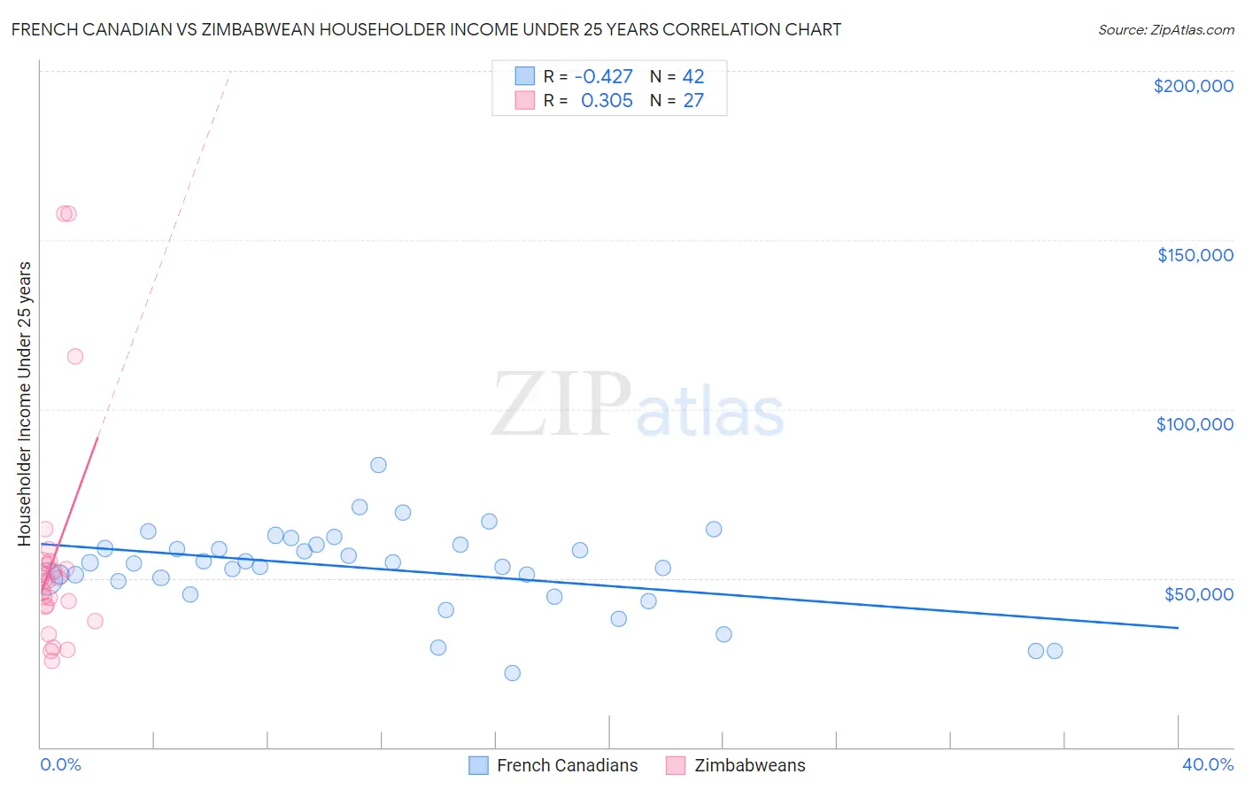 French Canadian vs Zimbabwean Householder Income Under 25 years
