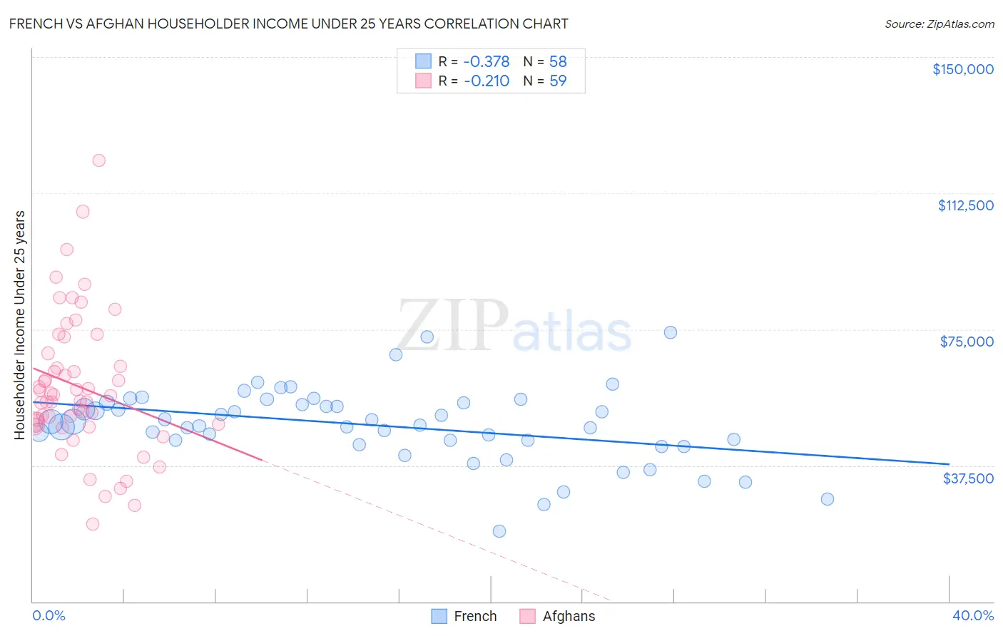 French vs Afghan Householder Income Under 25 years