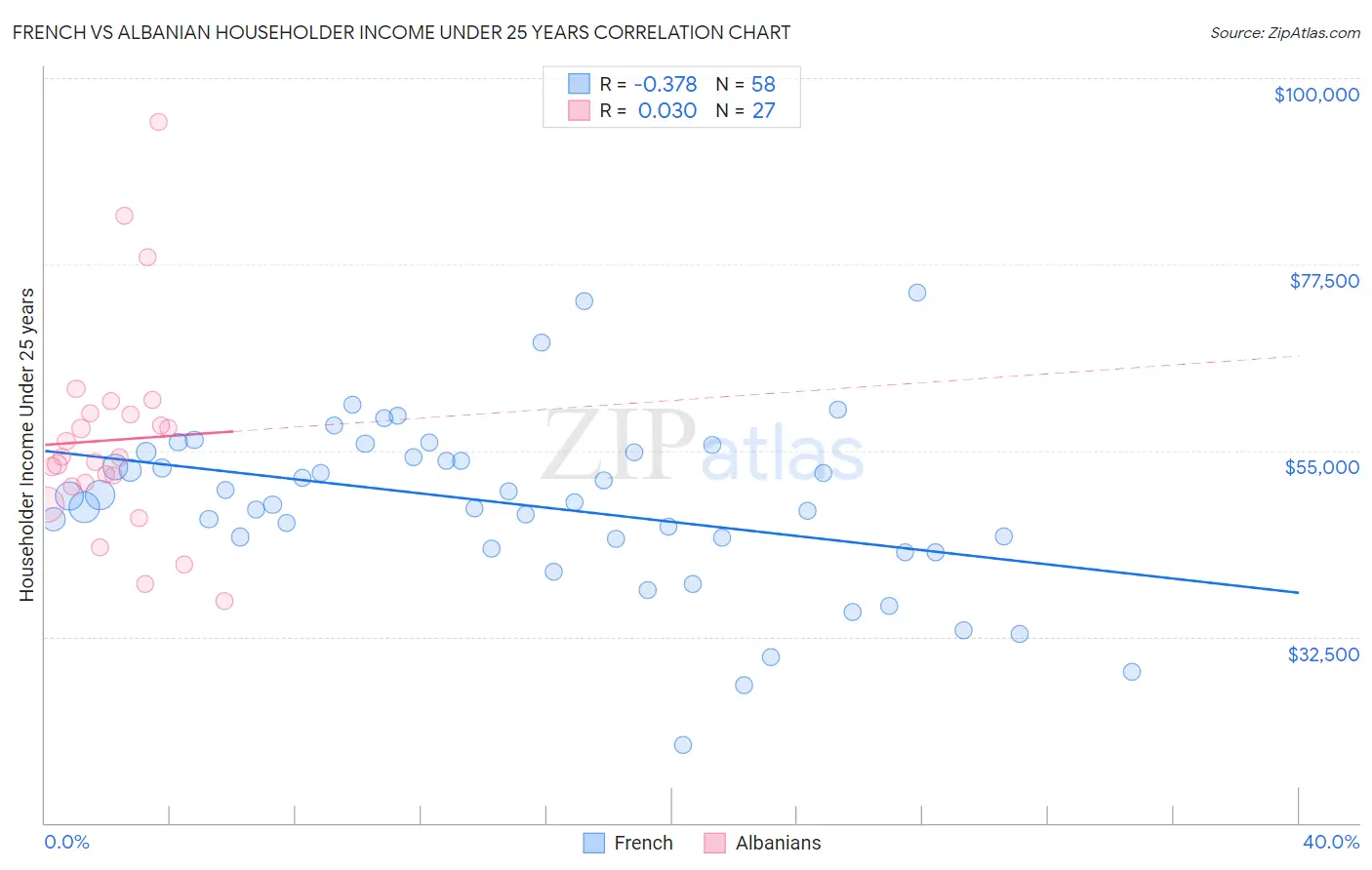 French vs Albanian Householder Income Under 25 years