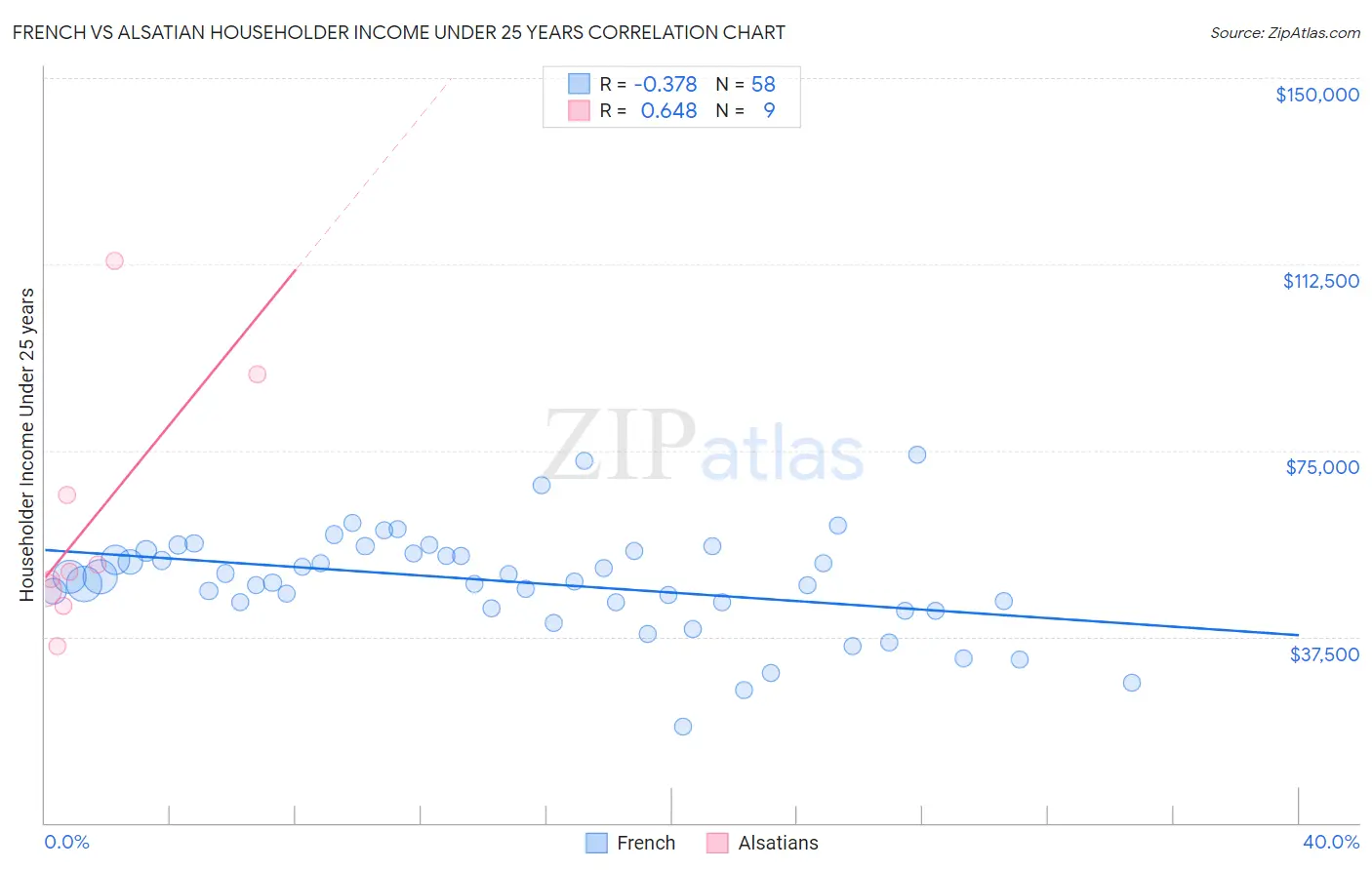 French vs Alsatian Householder Income Under 25 years
