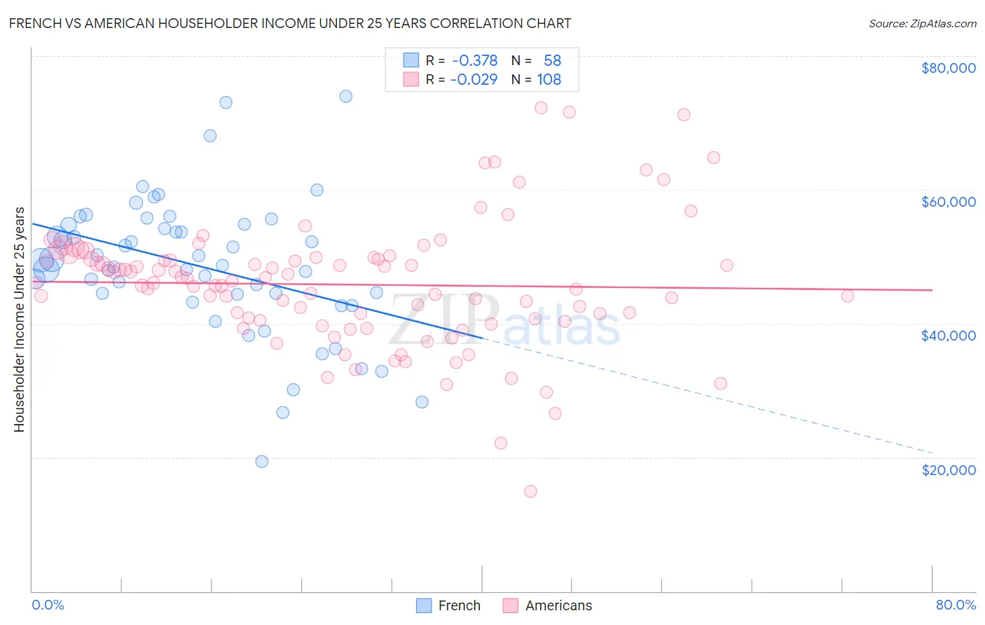 French vs American Householder Income Under 25 years