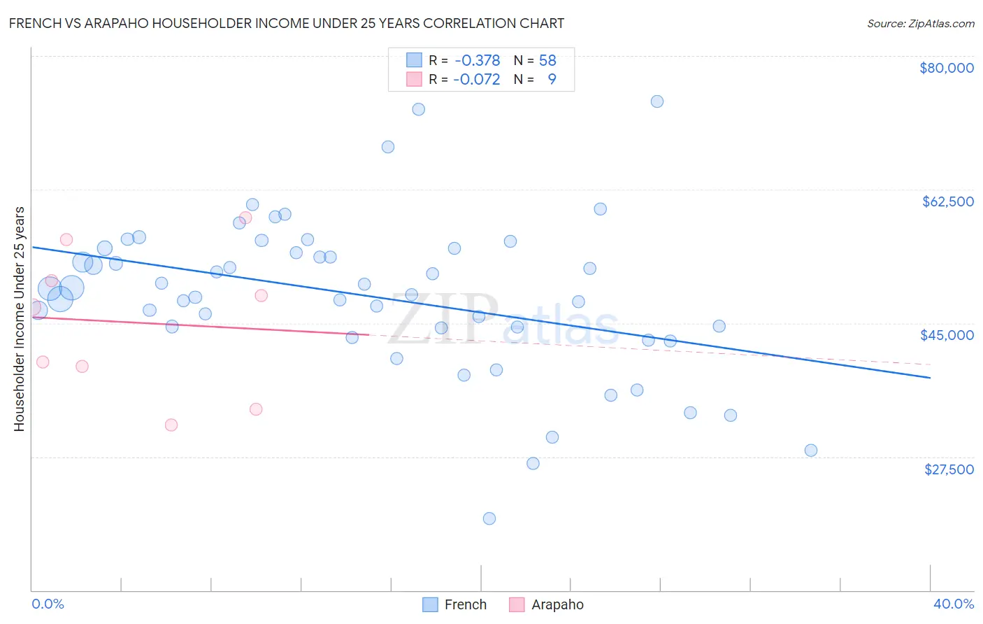French vs Arapaho Householder Income Under 25 years