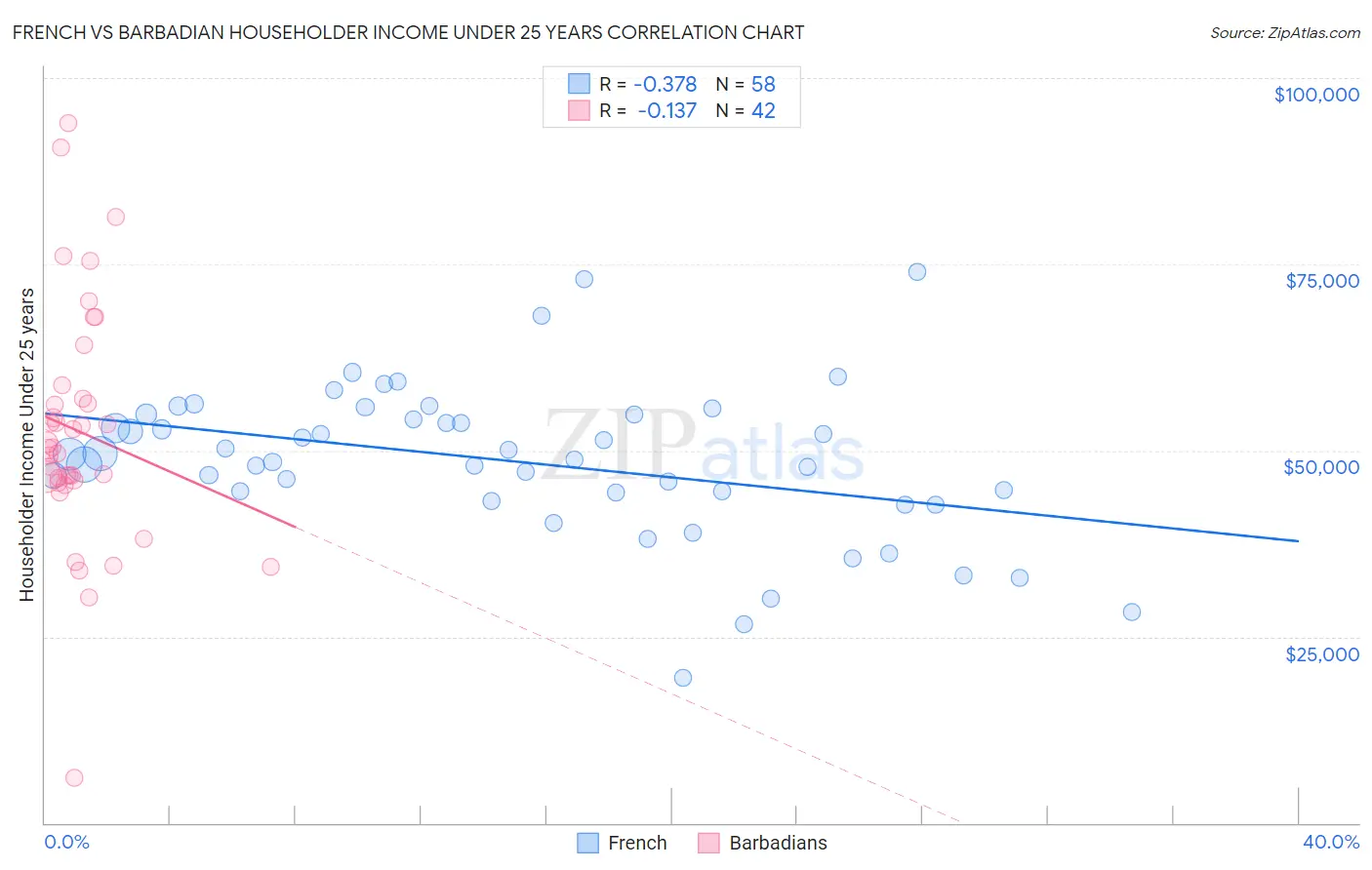 French vs Barbadian Householder Income Under 25 years