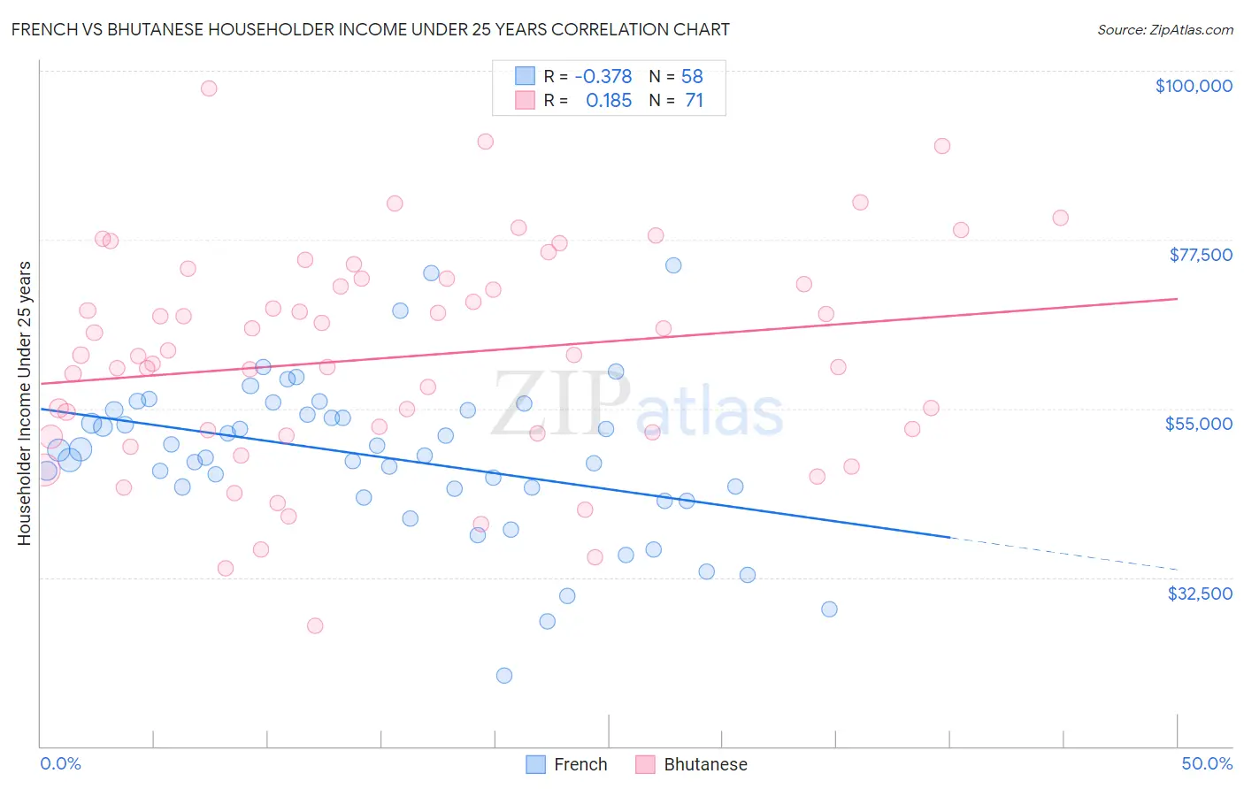 French vs Bhutanese Householder Income Under 25 years