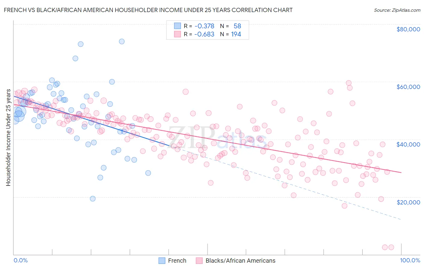 French vs Black/African American Householder Income Under 25 years