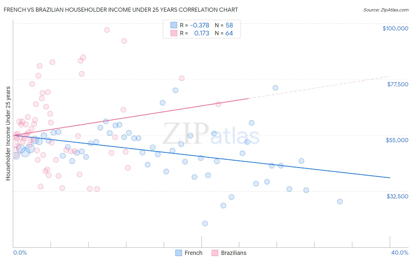 French vs Brazilian Householder Income Under 25 years