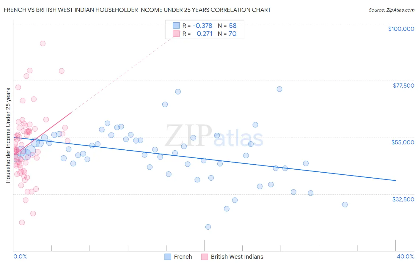 French vs British West Indian Householder Income Under 25 years