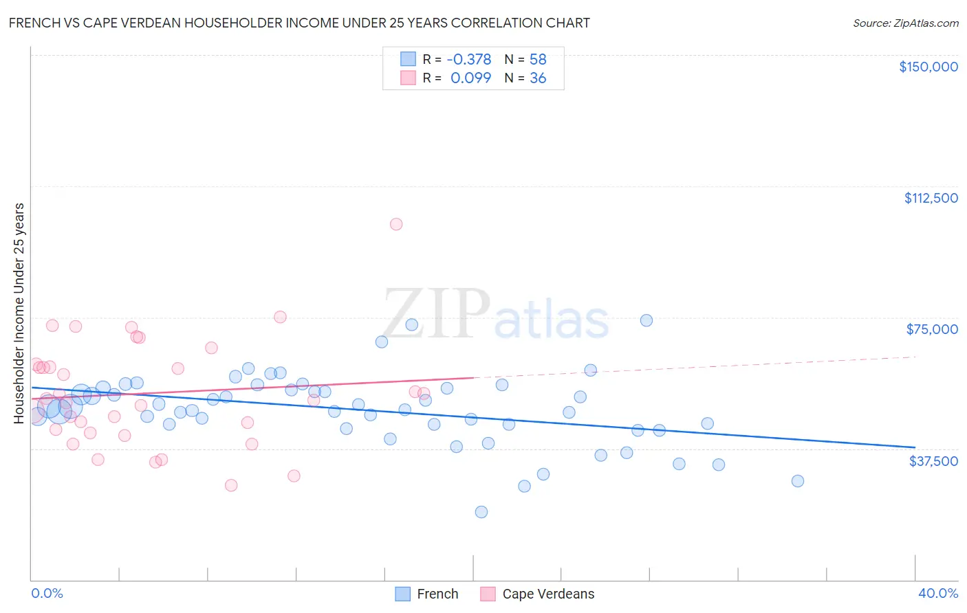 French vs Cape Verdean Householder Income Under 25 years