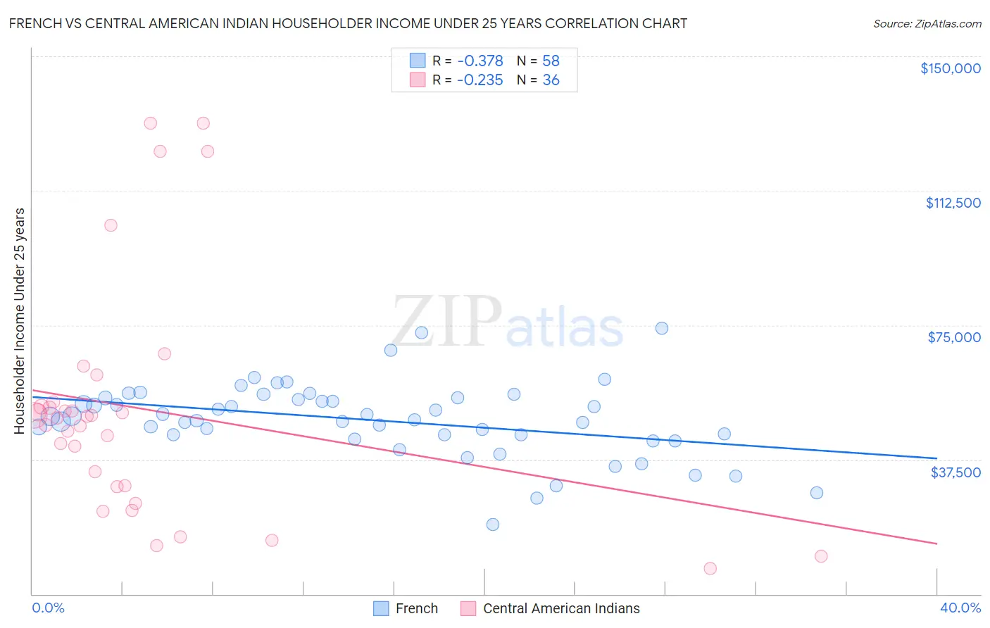 French vs Central American Indian Householder Income Under 25 years