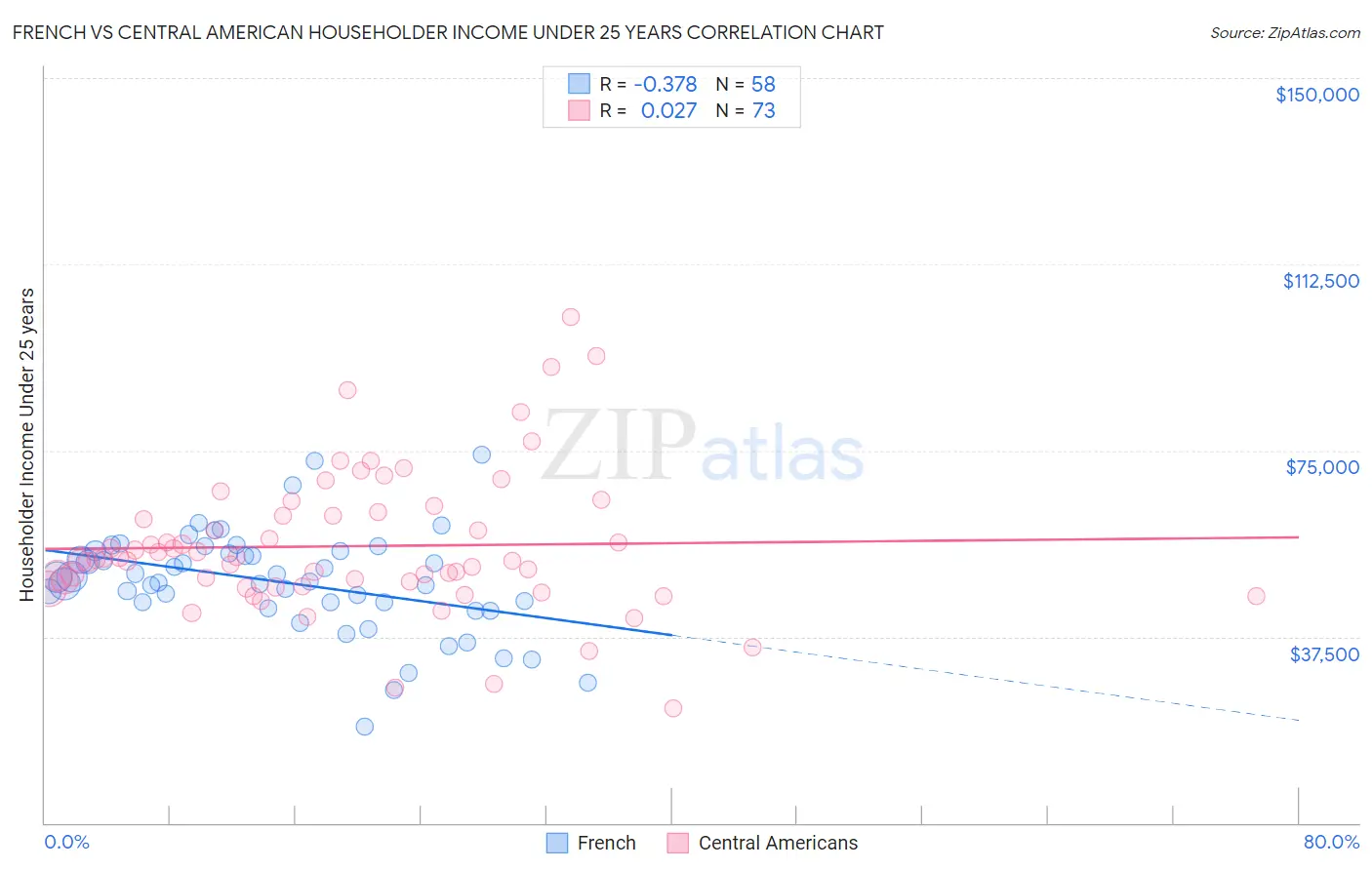 French vs Central American Householder Income Under 25 years