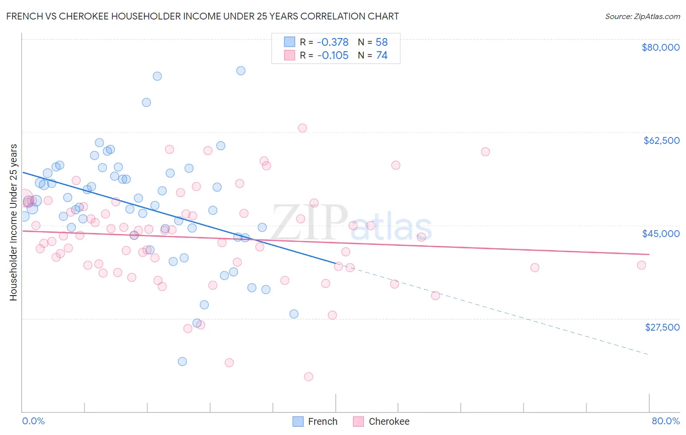 French vs Cherokee Householder Income Under 25 years