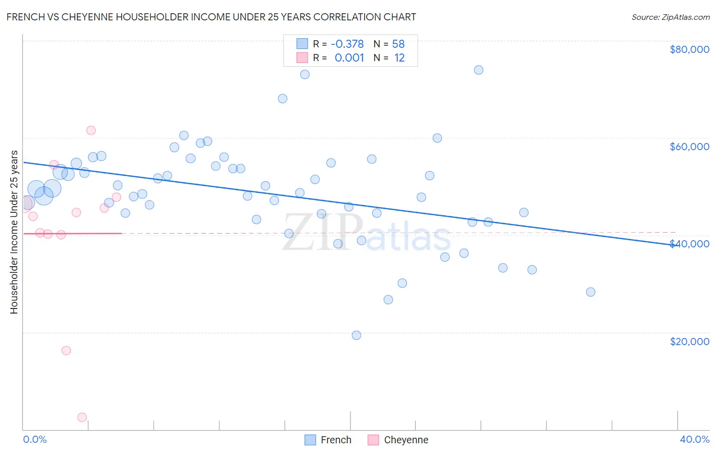 French vs Cheyenne Householder Income Under 25 years