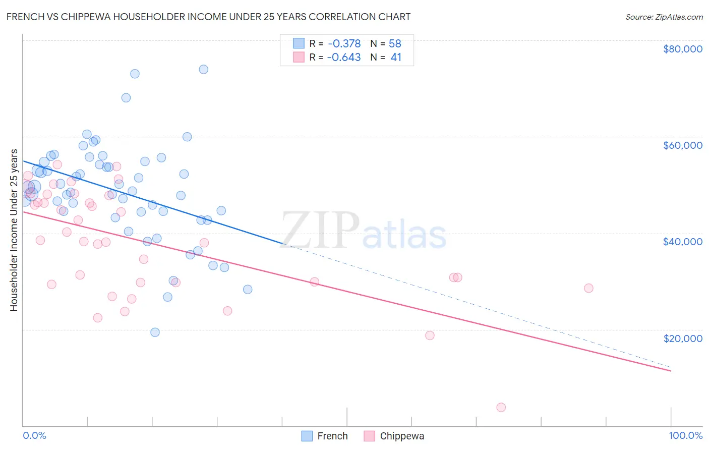 French vs Chippewa Householder Income Under 25 years