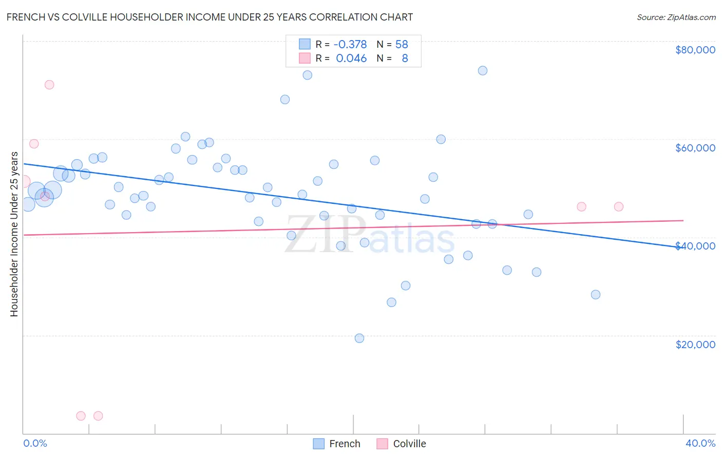 French vs Colville Householder Income Under 25 years