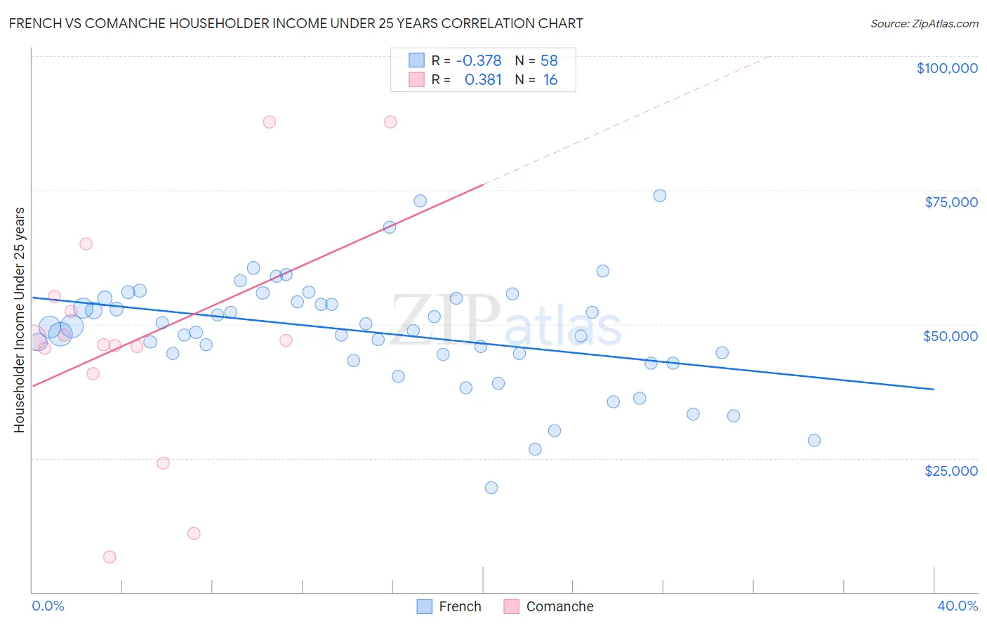 French vs Comanche Householder Income Under 25 years