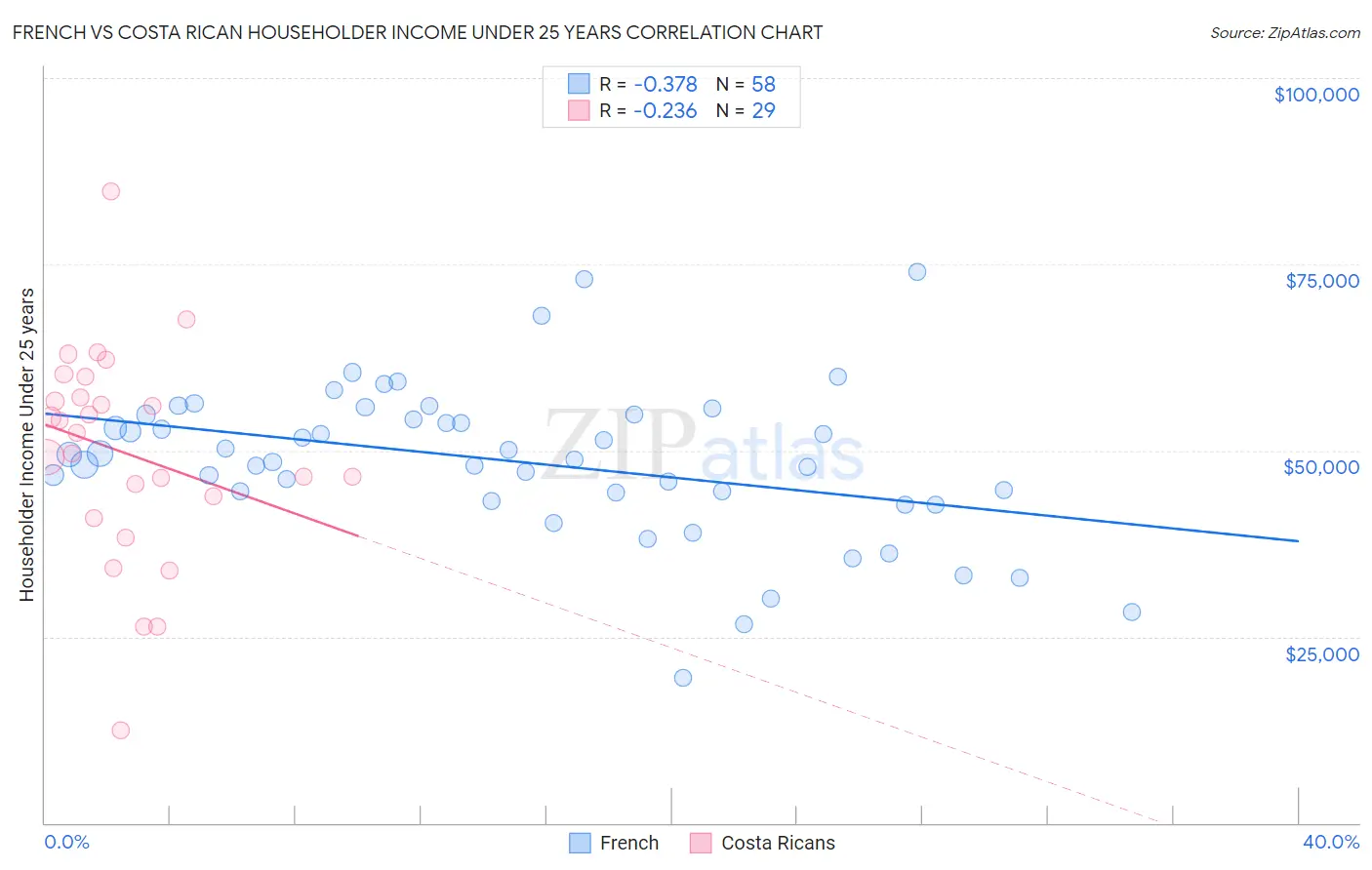 French vs Costa Rican Householder Income Under 25 years