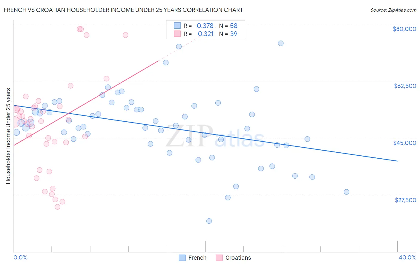 French vs Croatian Householder Income Under 25 years