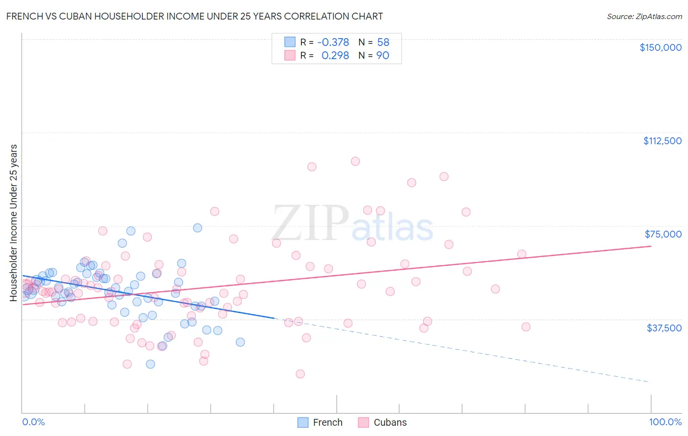 French vs Cuban Householder Income Under 25 years