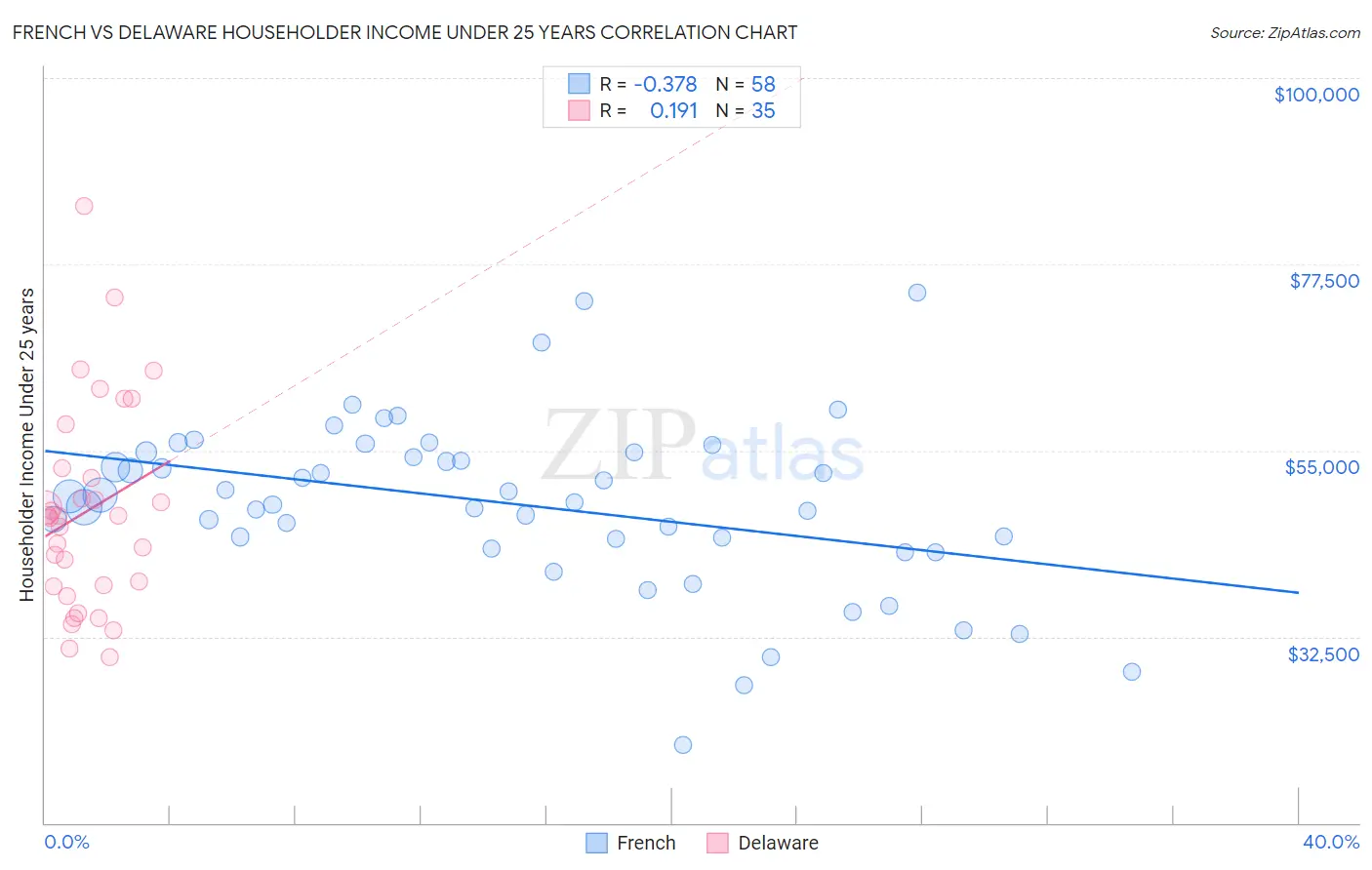 French vs Delaware Householder Income Under 25 years