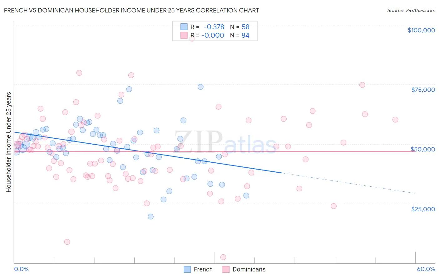 French vs Dominican Householder Income Under 25 years
