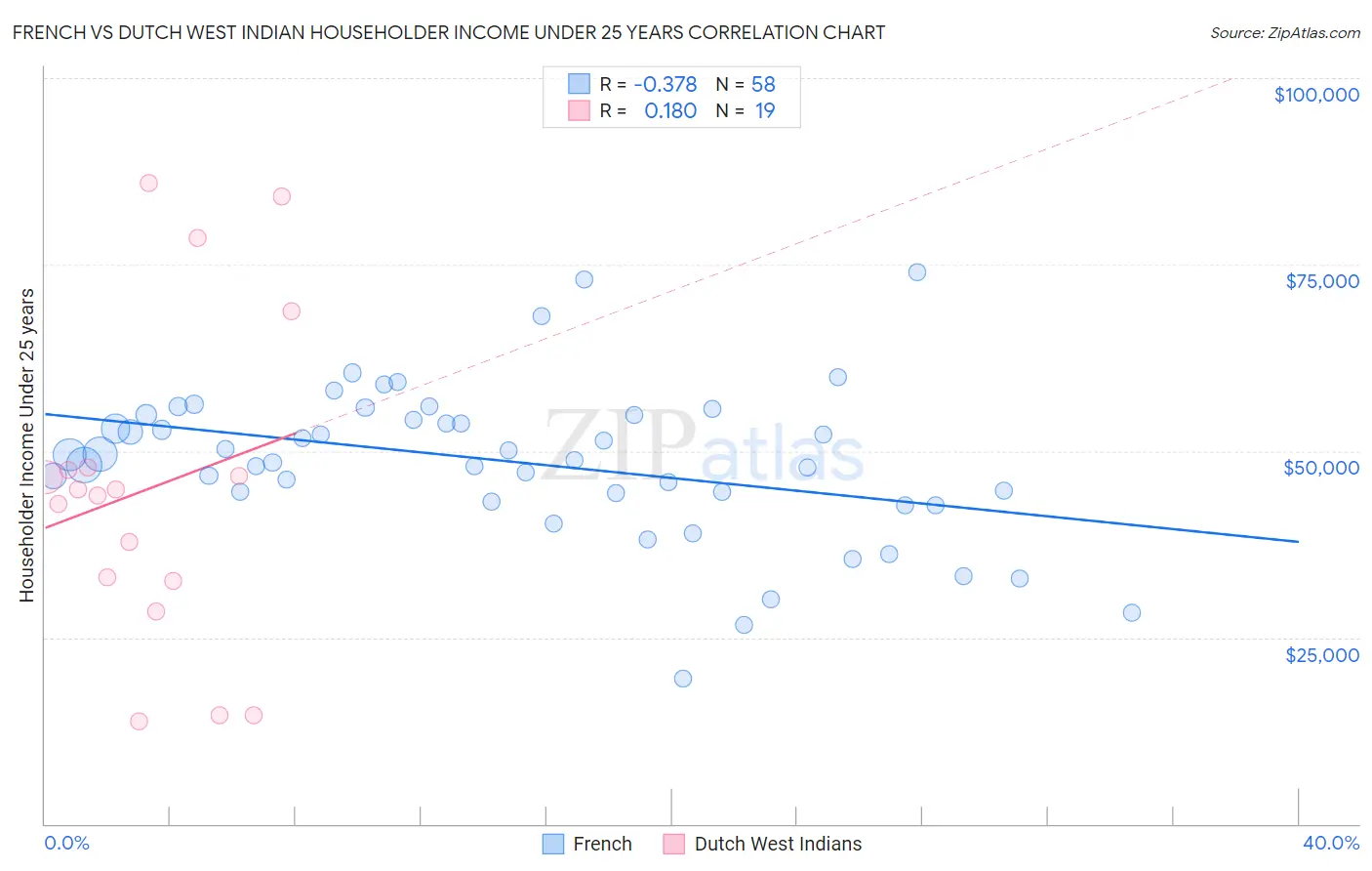 French vs Dutch West Indian Householder Income Under 25 years