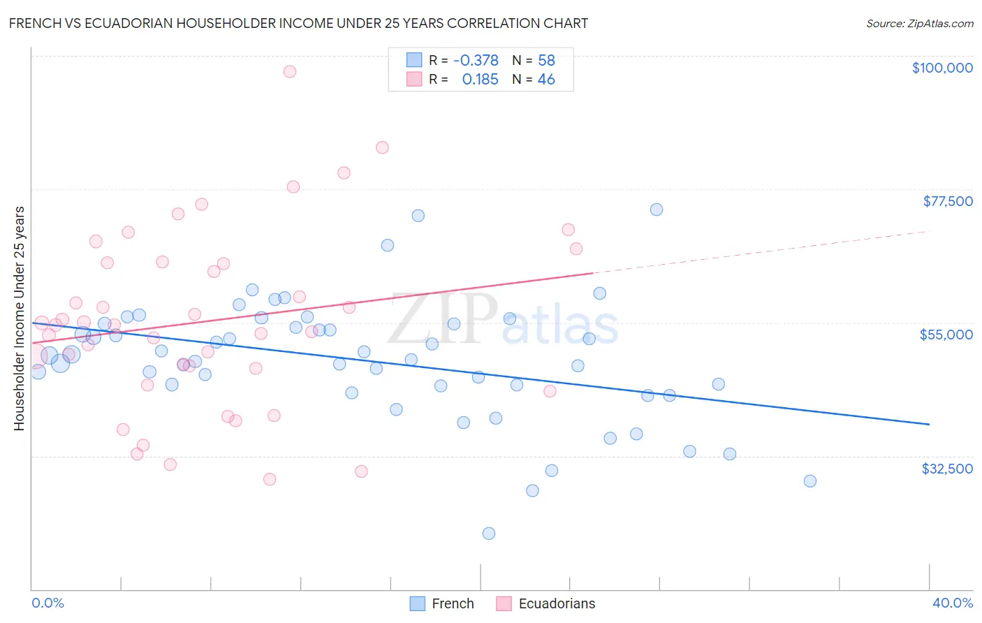 French vs Ecuadorian Householder Income Under 25 years